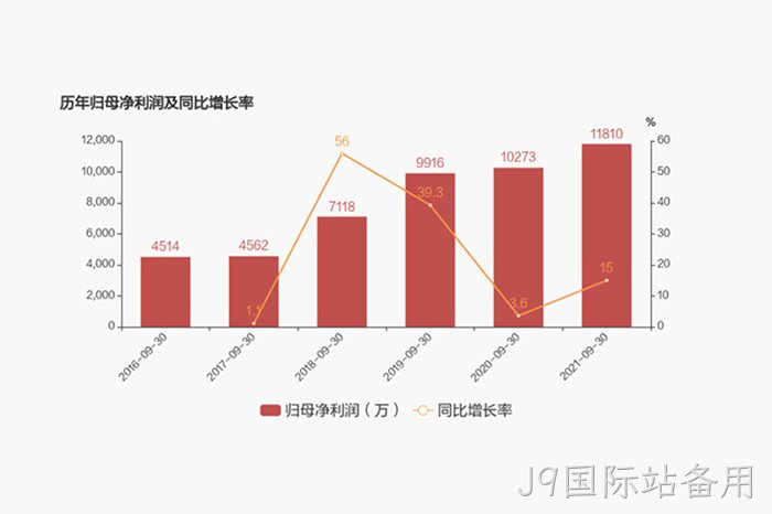 历年归母净利润及同比增长率 历年归母净利润及同比增长率