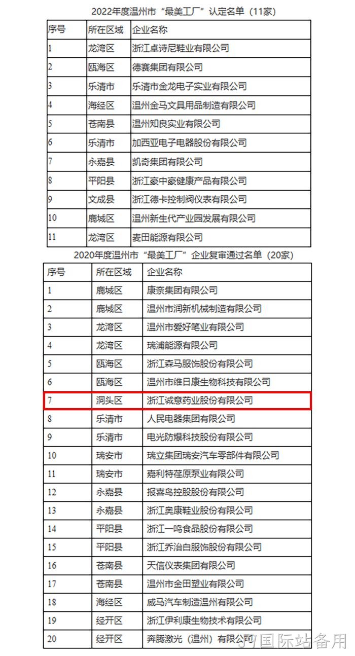 关于2022年度温州市“最美工厂”认定名单的公示 关于2022年度温州市“最美工厂”认定名单的公示